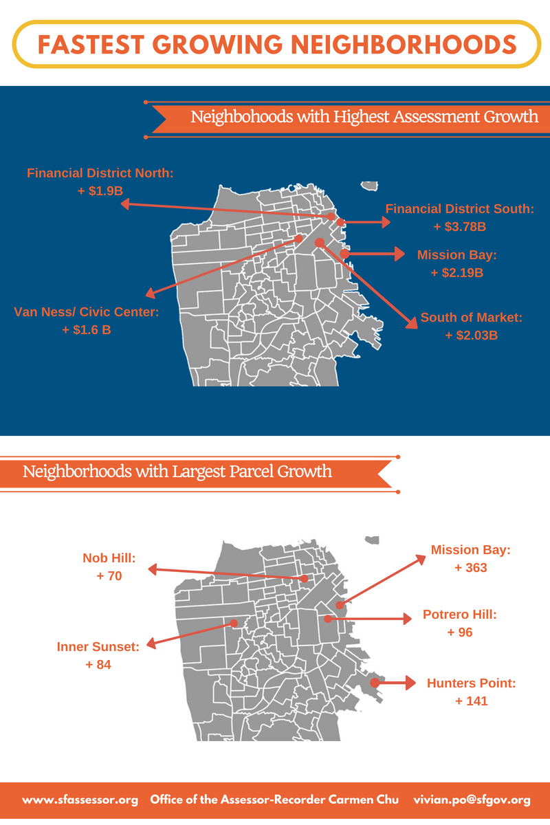 San Francisco Leads CA Counties On Property Tax Growth | CCSF Office Of ...